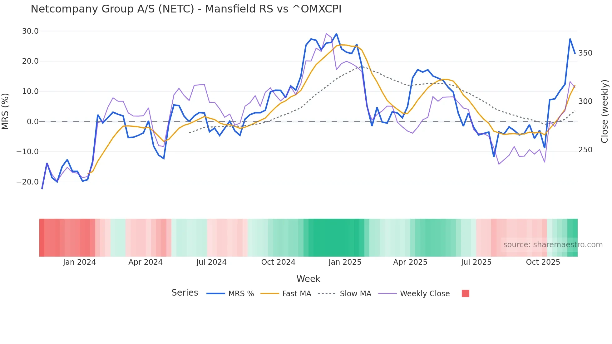 NETC Mansfield Relative Strength chart