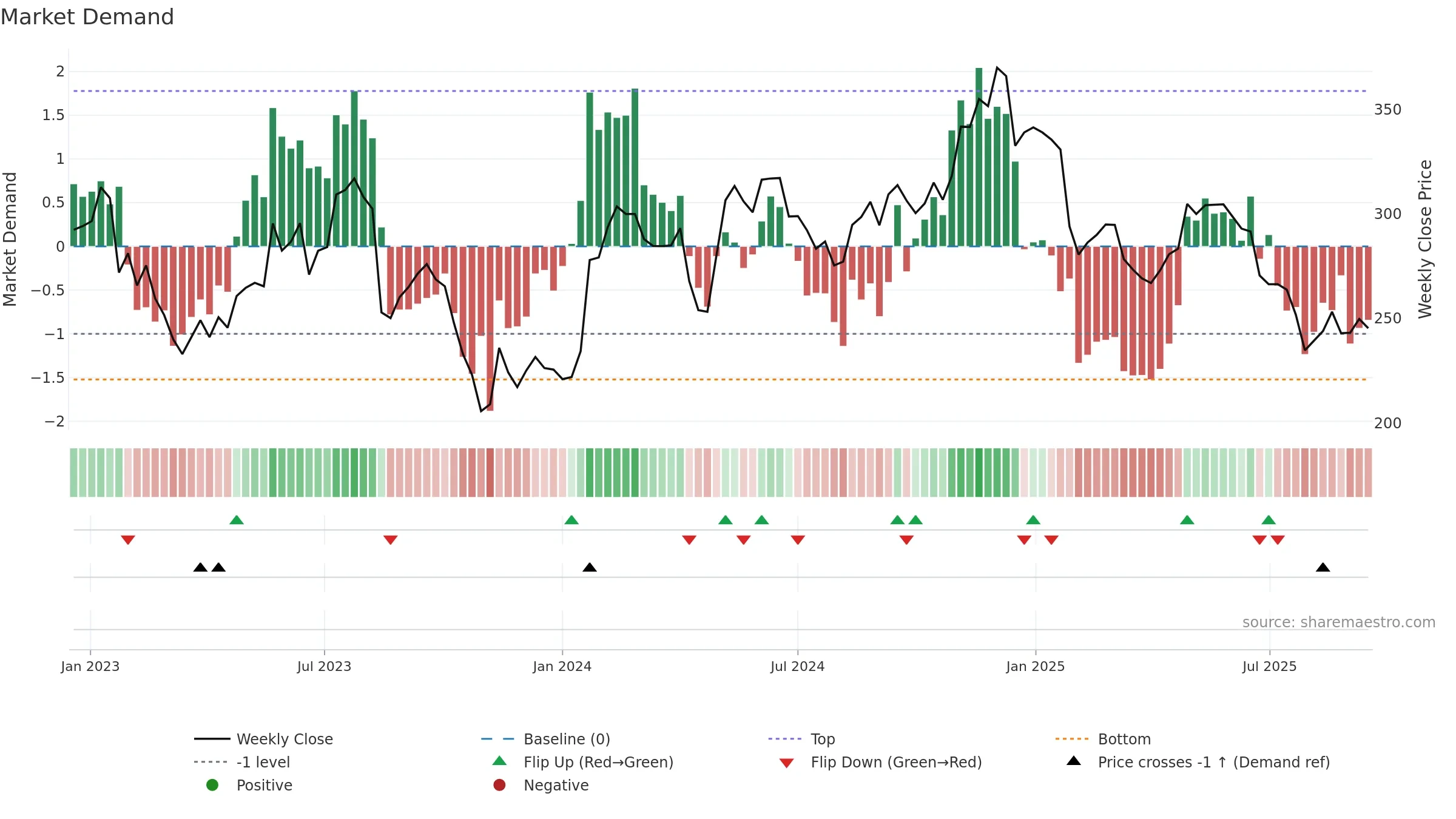 NETC weekly Market Demand chart, closing 2025-09-15.