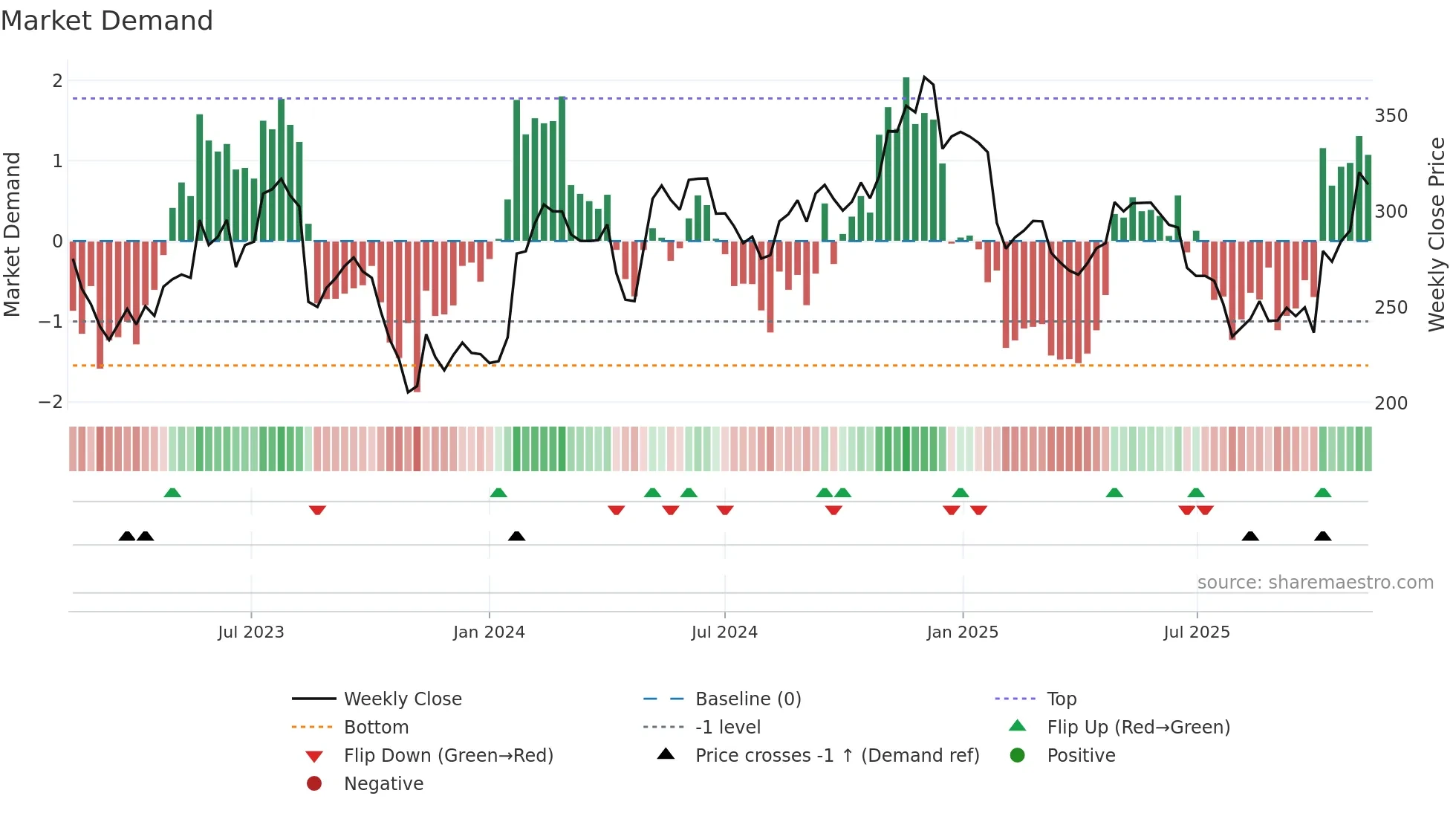 NETC weekly Market Demand chart