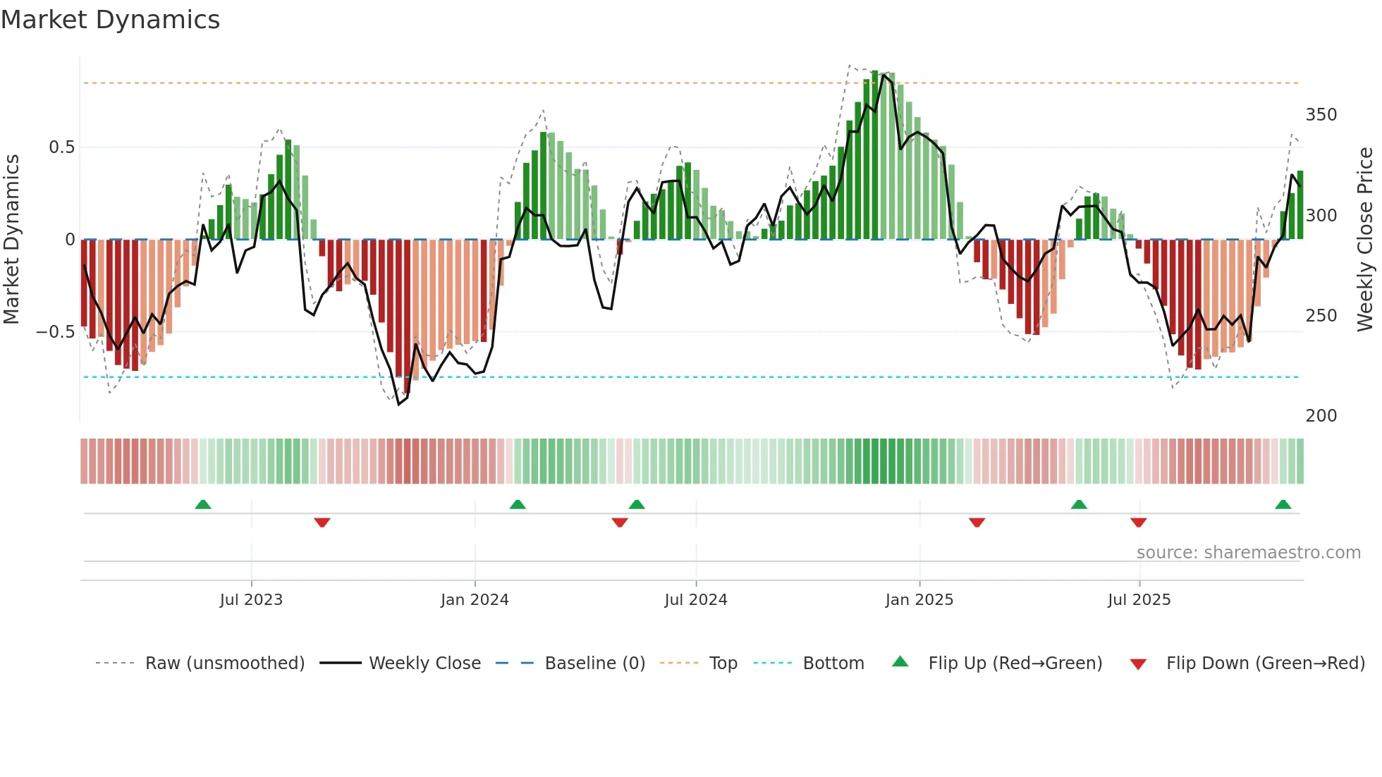 NETC weekly Market Dynamics chart