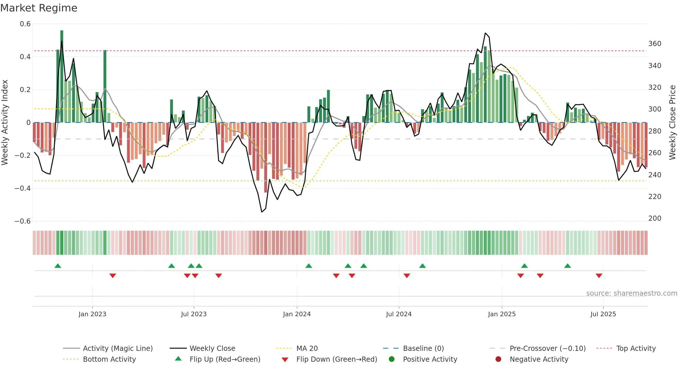 NETC weekly Market Snapshot chart, closing 2025-09-15.