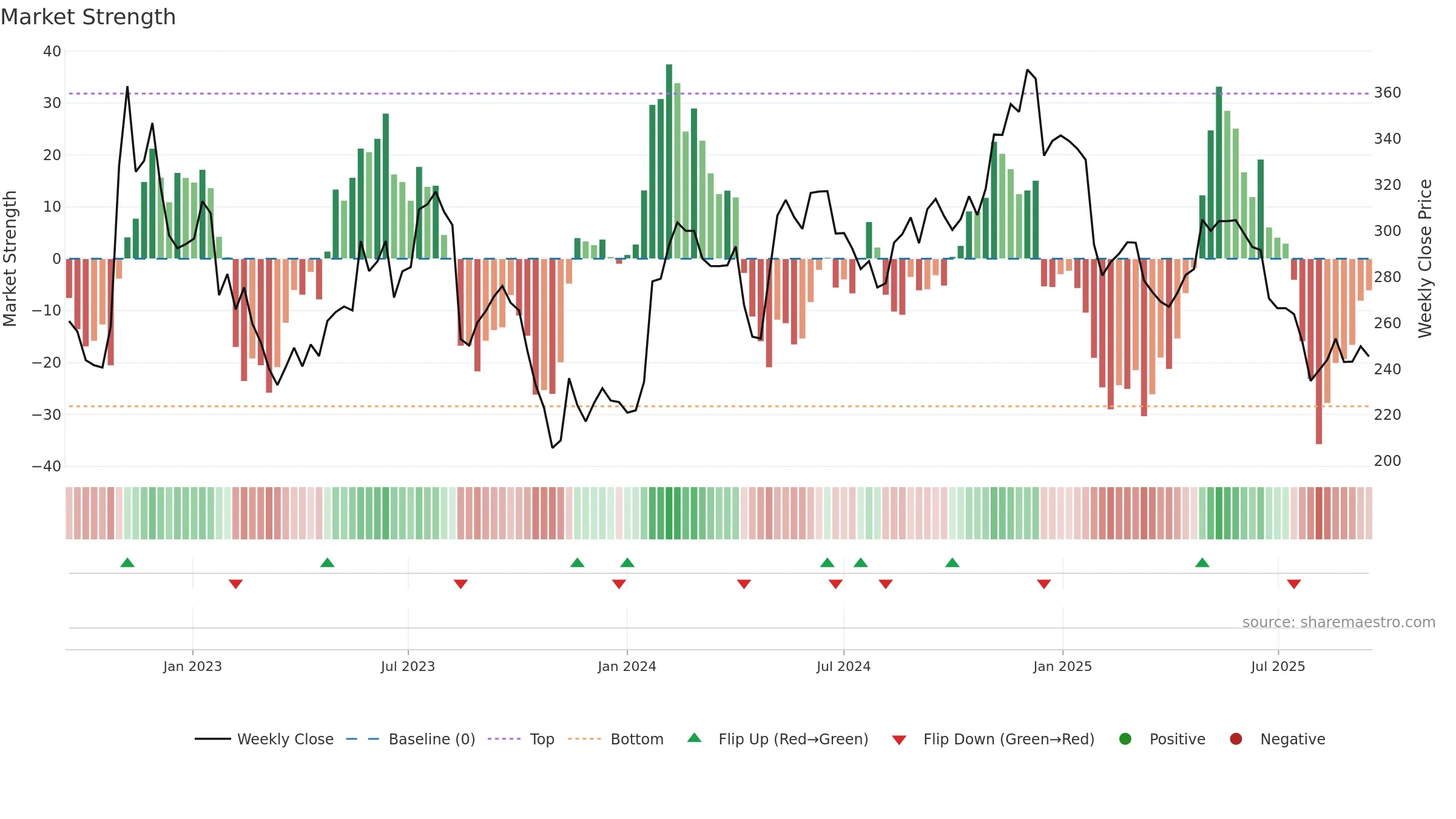 NETC weekly Market Strength chart, closing 2025-09-15.