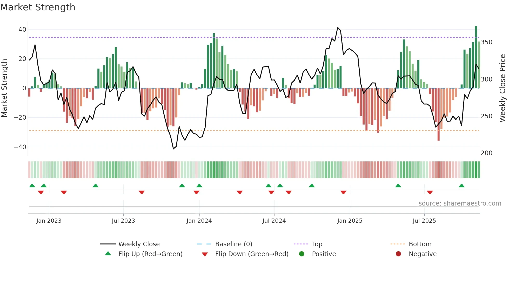 NETC weekly Market Strength chart