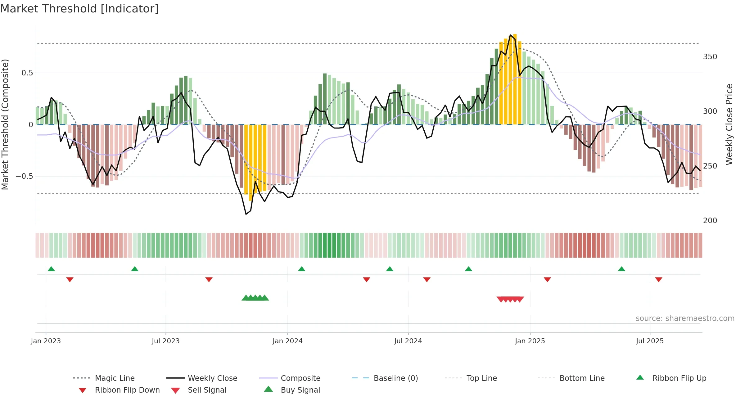 NETC weekly Market Threshold chart, closing 2025-09-15.