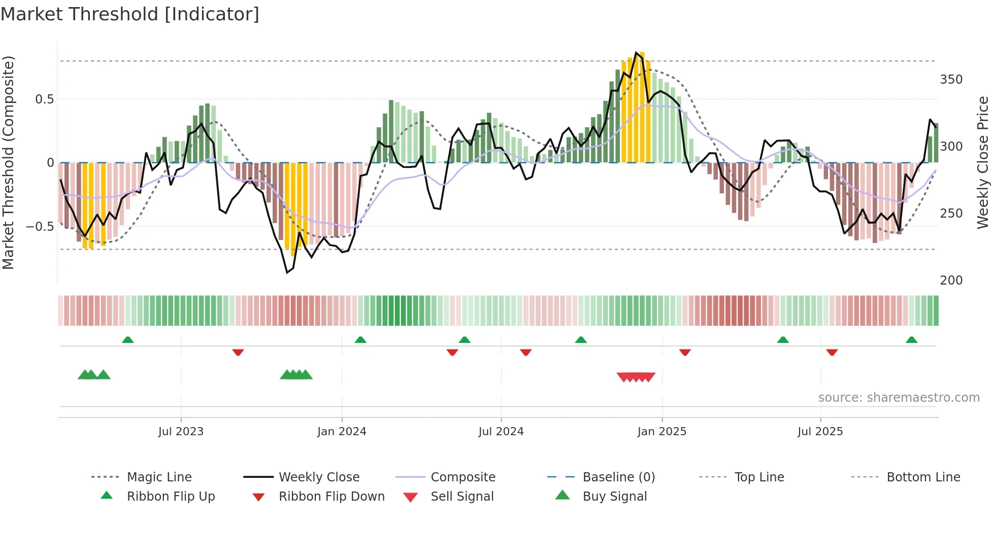 NETC weekly Market Threshold chart