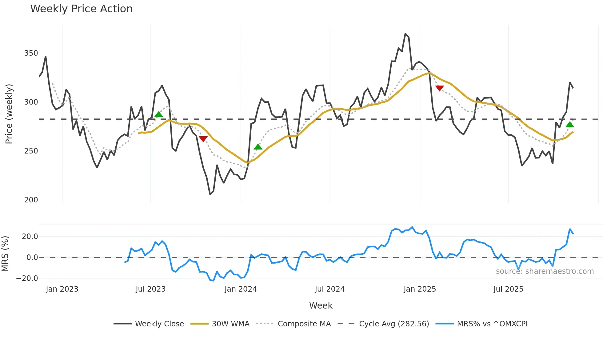 NETC weekly Price Action chart, closing 2025-11-10