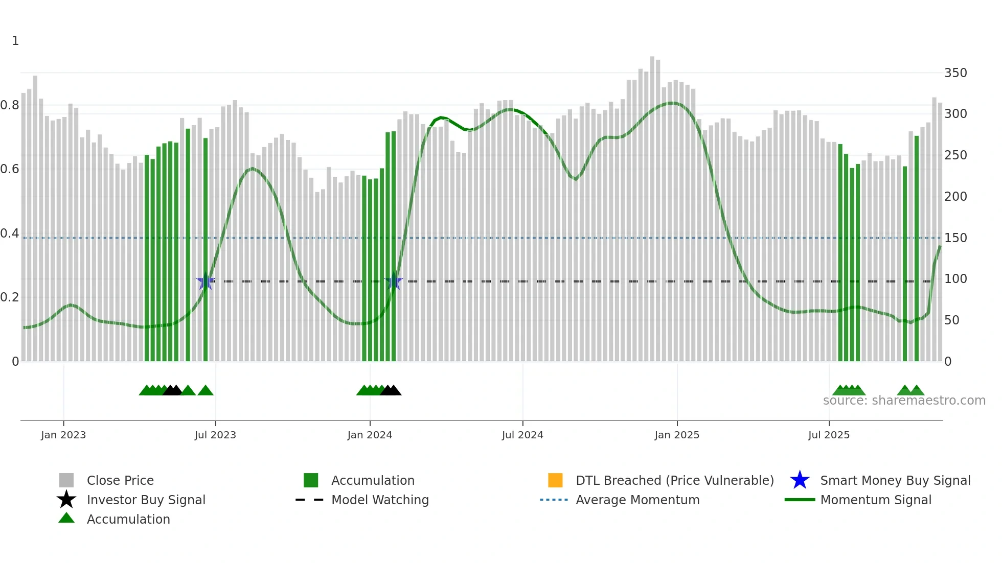 NETC weekly Smart Money chart