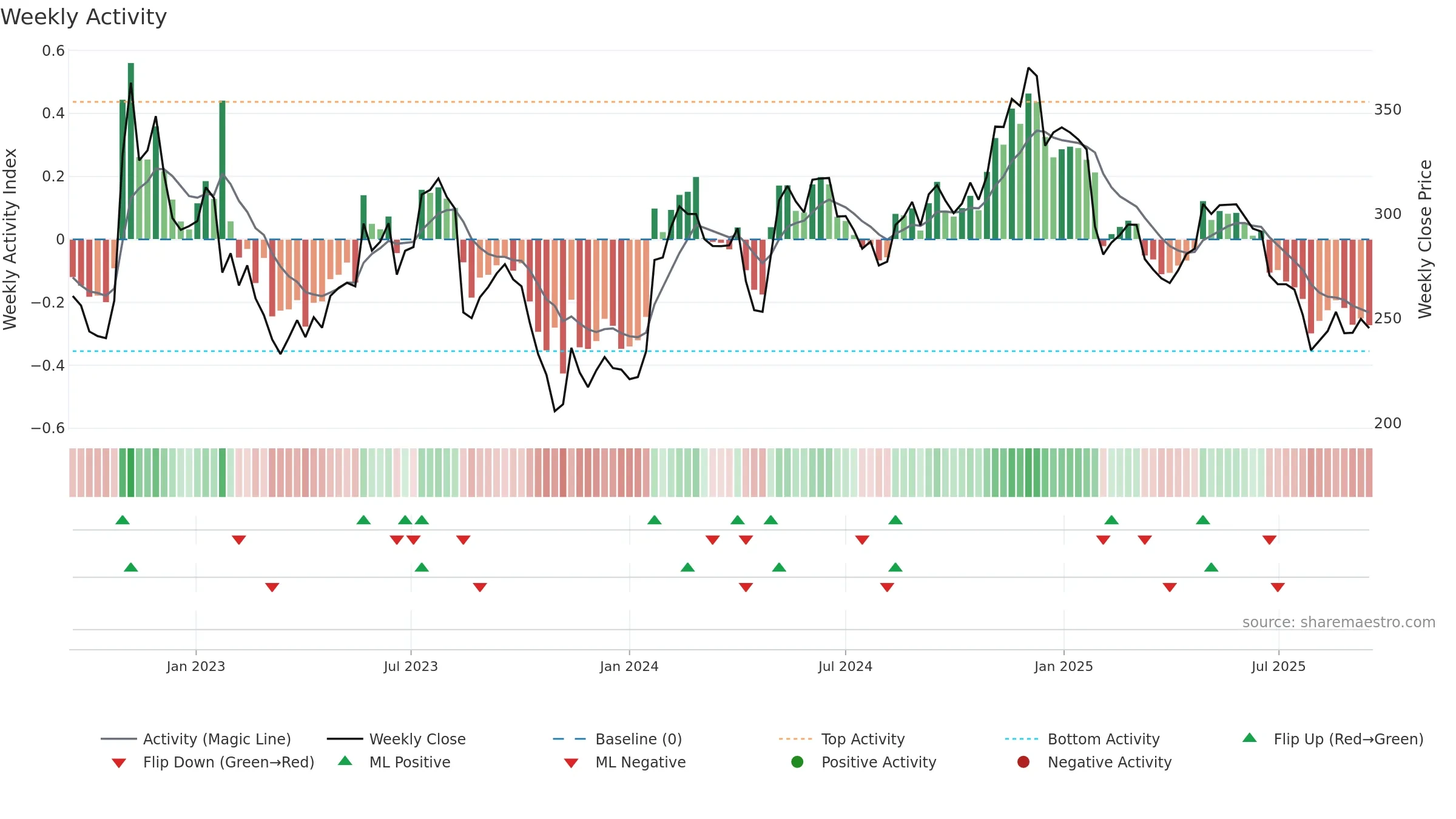 NETC weekly Activity chart, closing 2025-09-15.