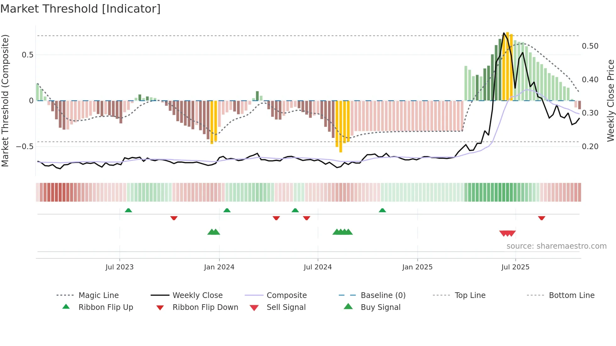 0887 weekly Market Threshold chart