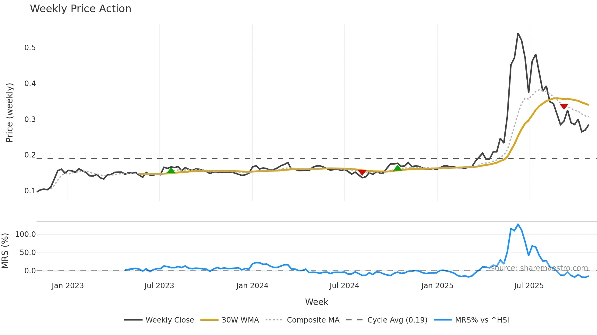 0887 weekly Price Action chart, closing 2025-10-27