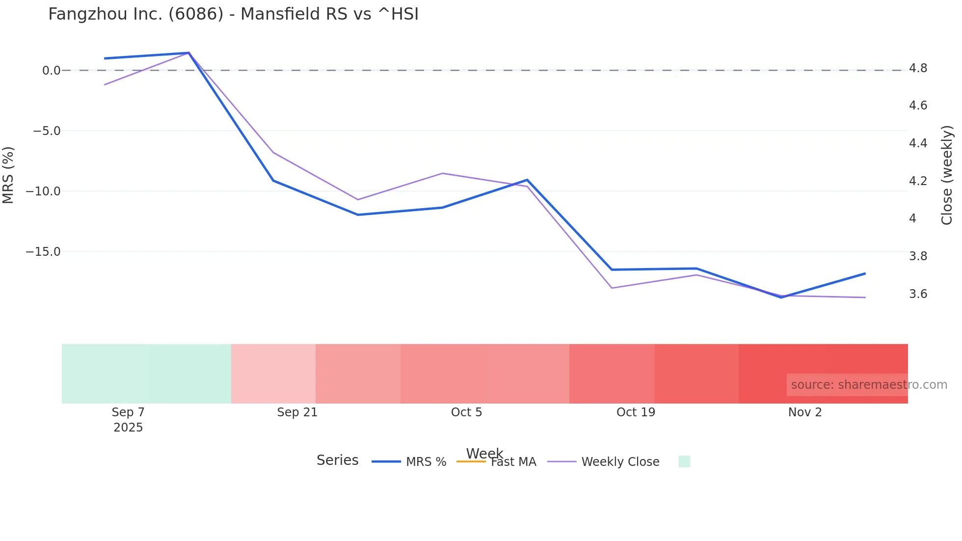 6086 Mansfield Relative Strength chart
