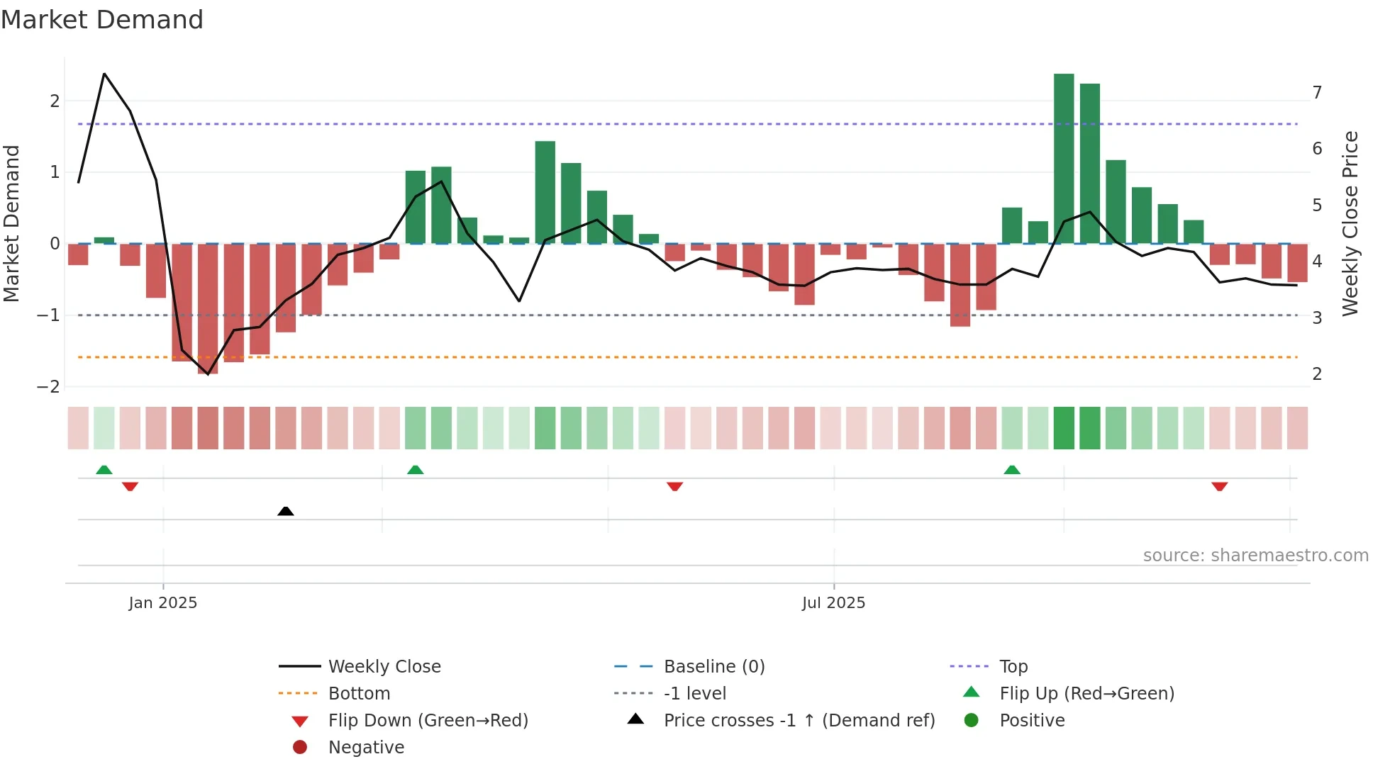 6086 weekly Market Demand chart
