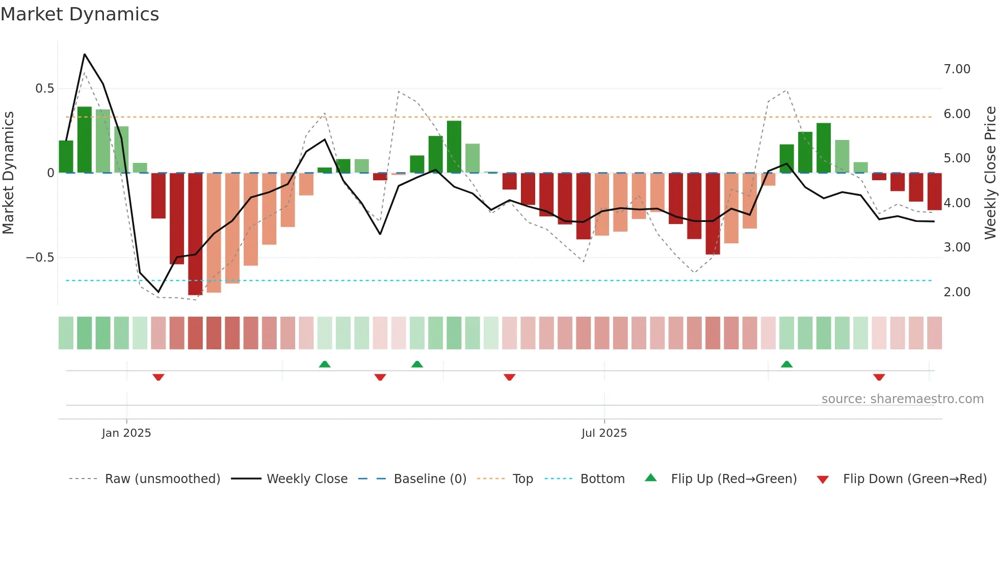 6086 weekly Market Dynamics chart