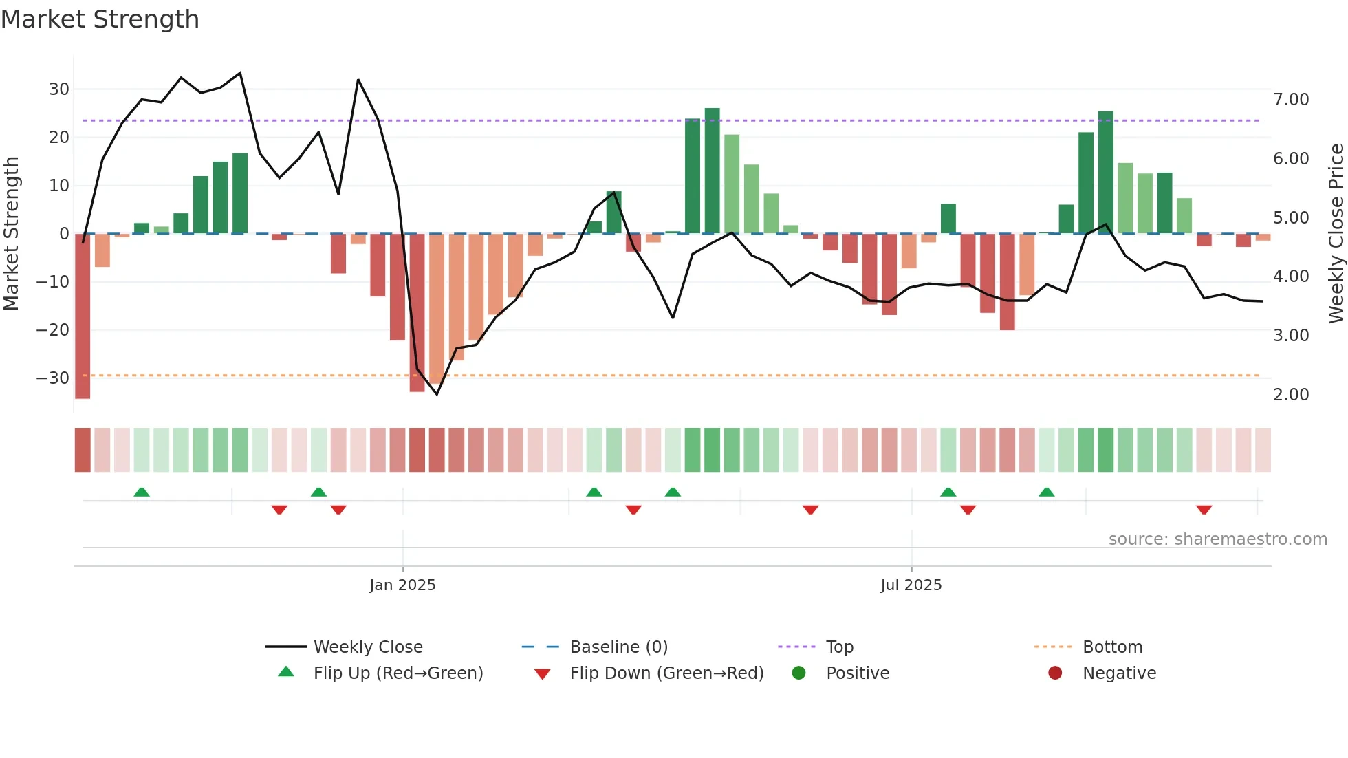 6086 weekly Market Strength chart