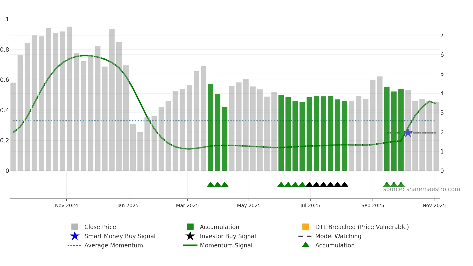 6086 weekly Smart Money chart