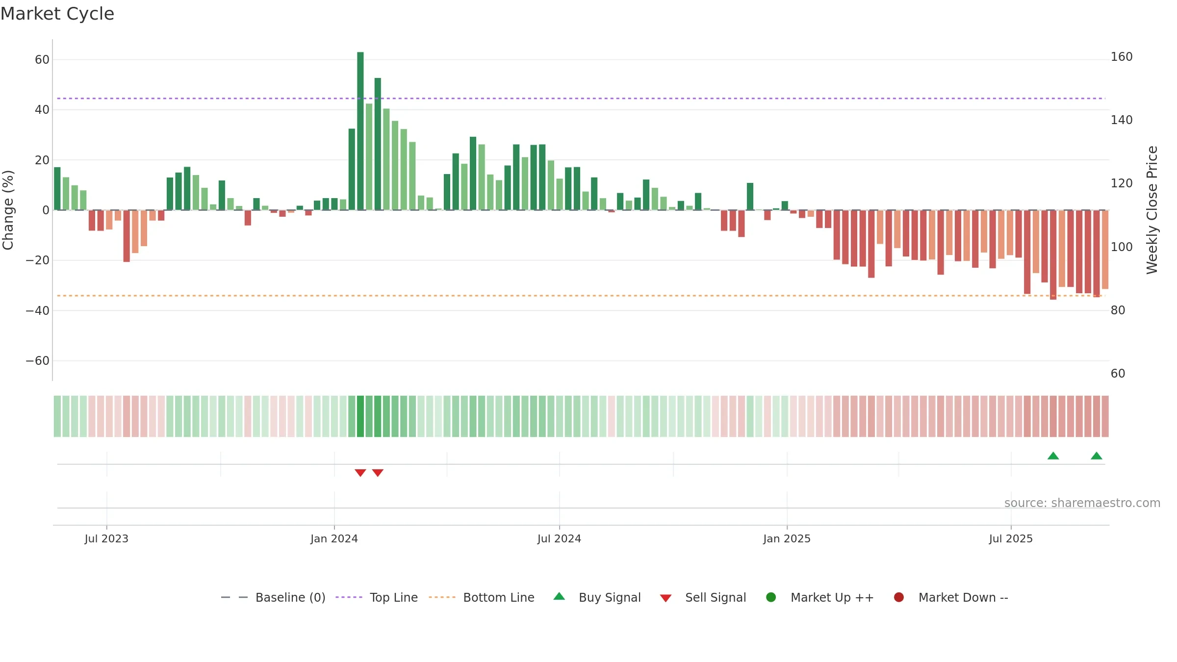QFIL weekly Market Cycle chart, closing 2025-09-15.
