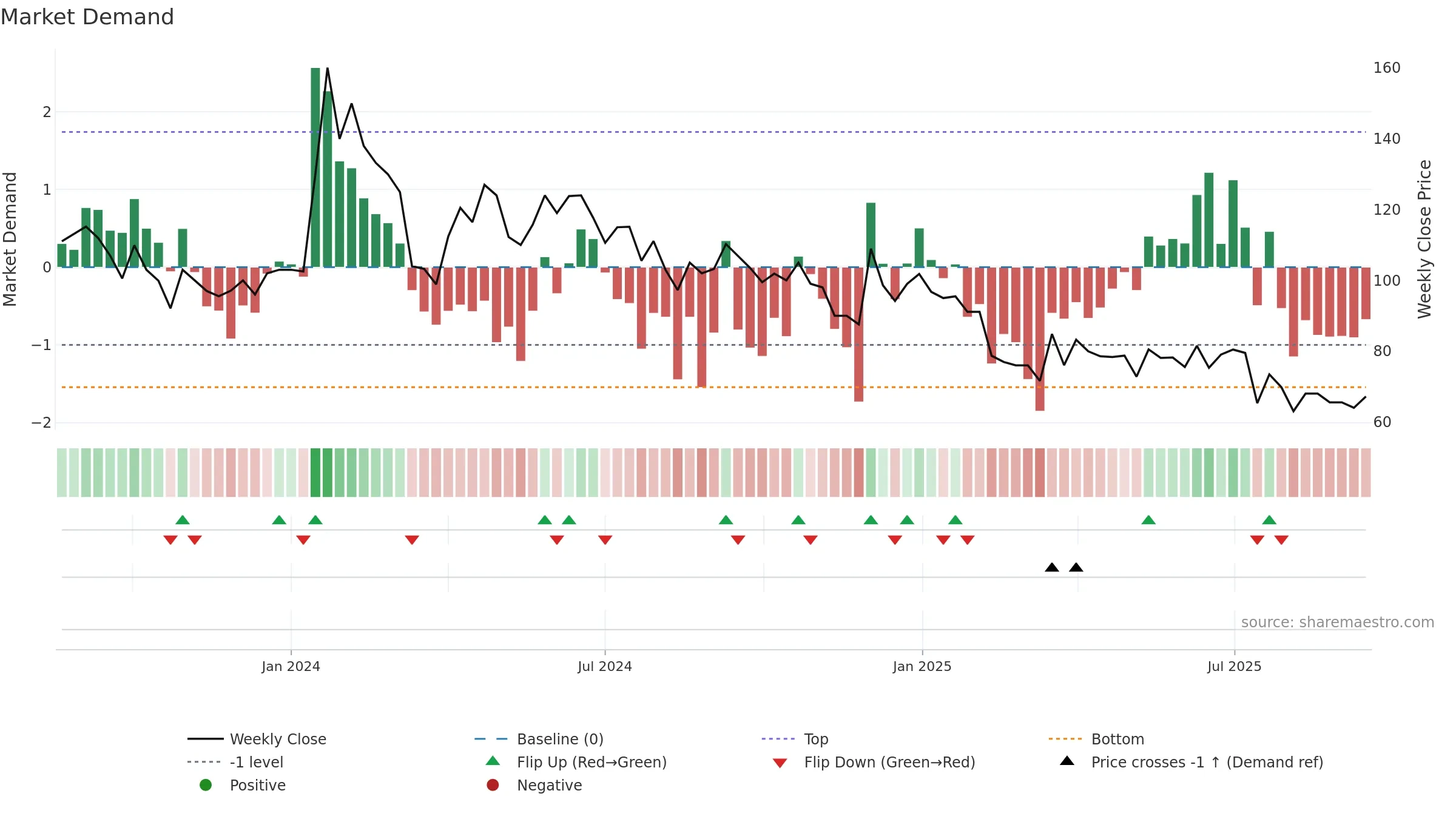 QFIL weekly Market Demand chart, closing 2025-09-15.