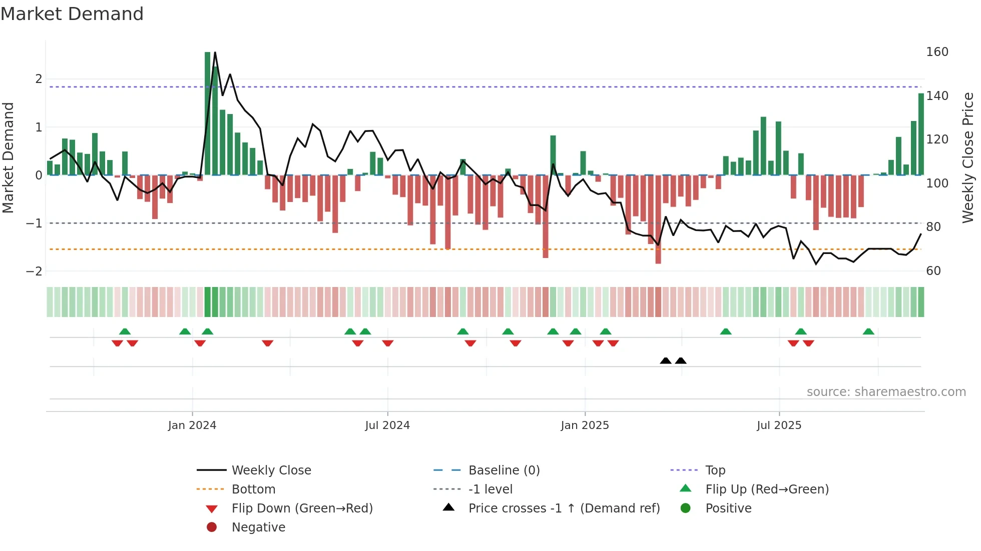 QFIL weekly Market Demand chart