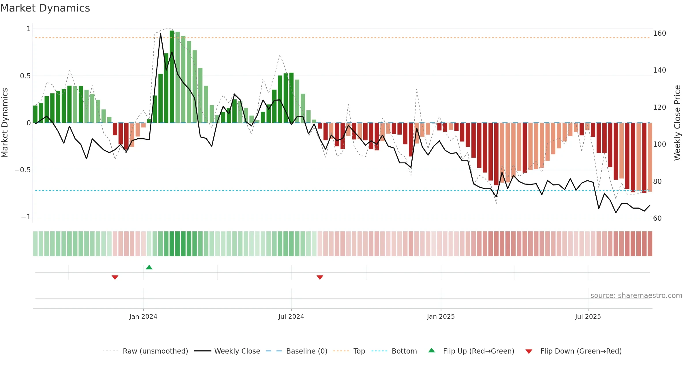 QFIL weekly Market Dynamics chart, closing 2025-09-15.