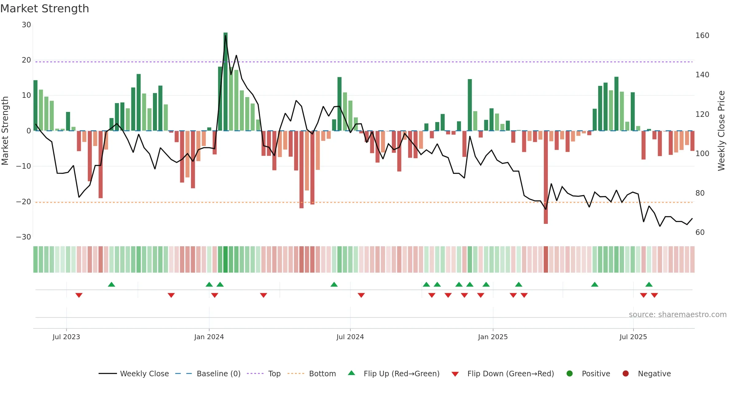 QFIL weekly Market Strength chart, closing 2025-09-15.
