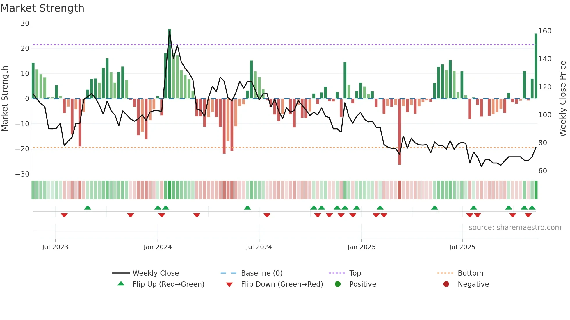 QFIL weekly Market Strength chart