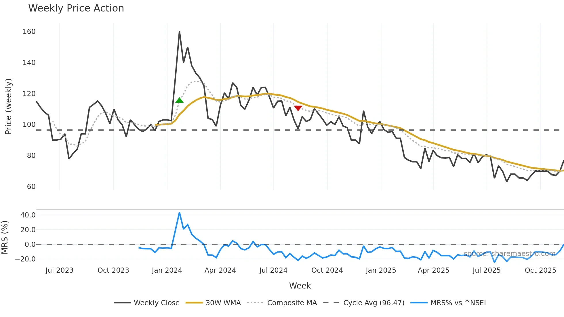 QFIL weekly Price Action chart, closing 2025-11-10