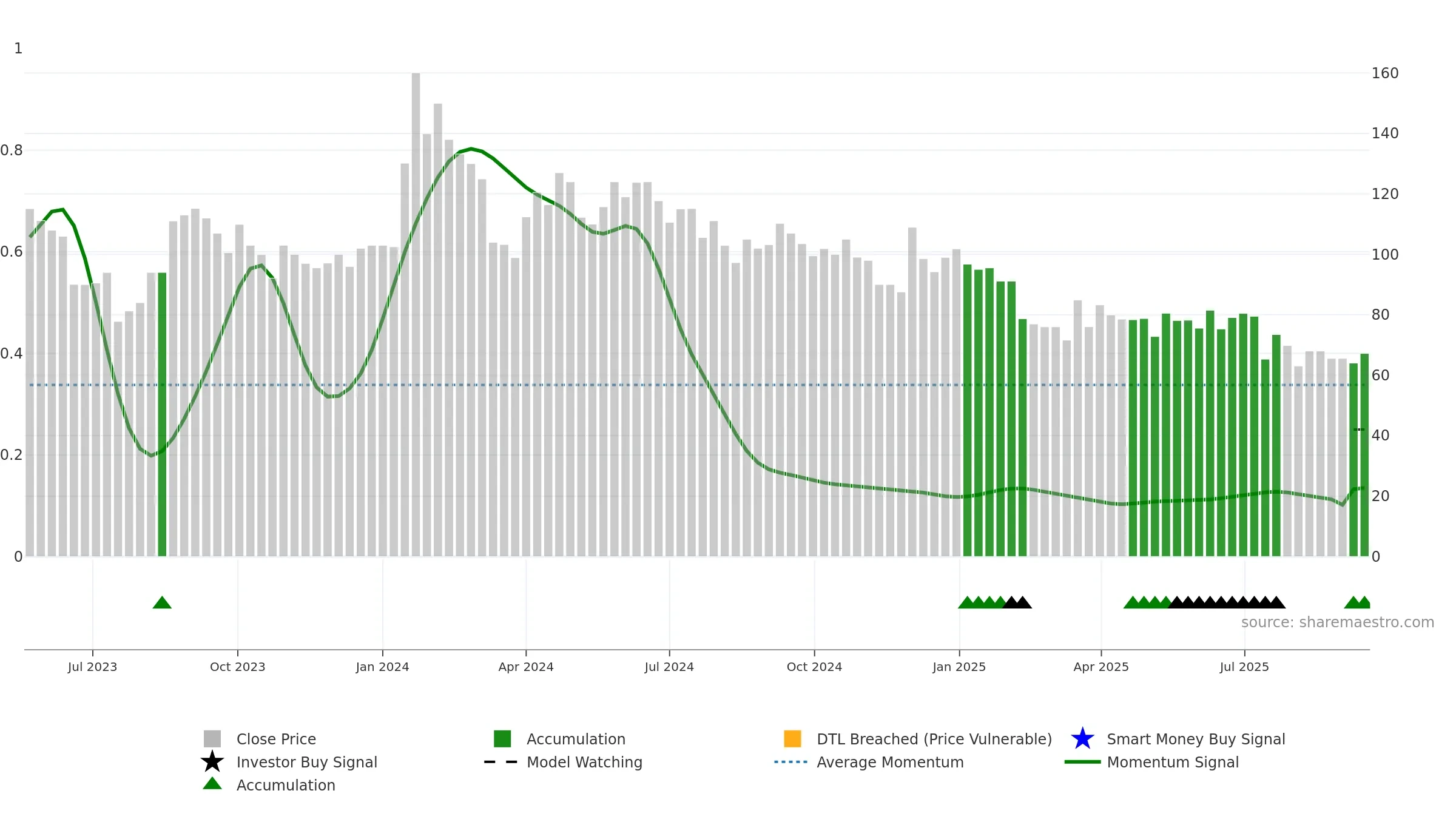 QFIL weekly Smart Money chart, closing 2025-09-15.