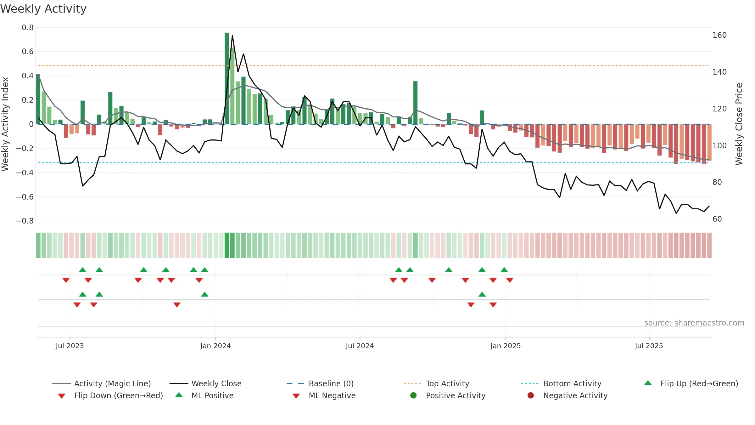 QFIL weekly Activity chart, closing 2025-09-15.