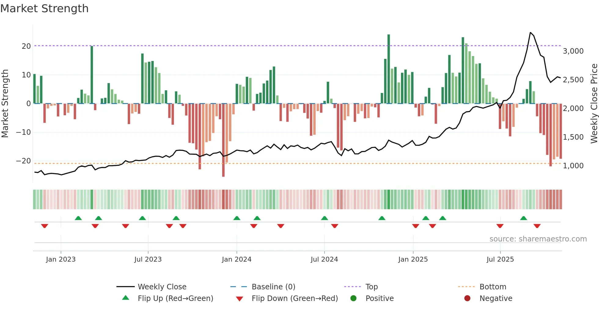 6332 weekly Market Strength chart