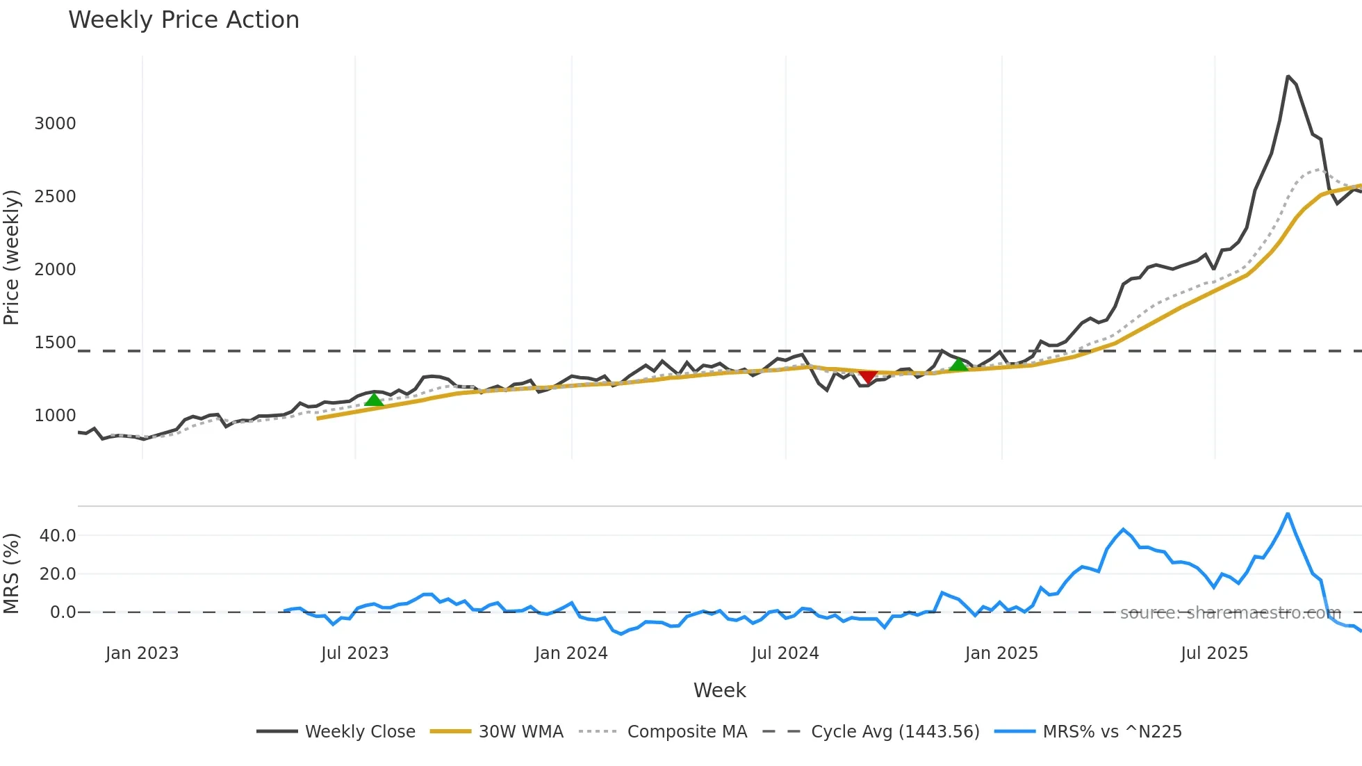6332 weekly Price Action chart, closing 2025-11-03