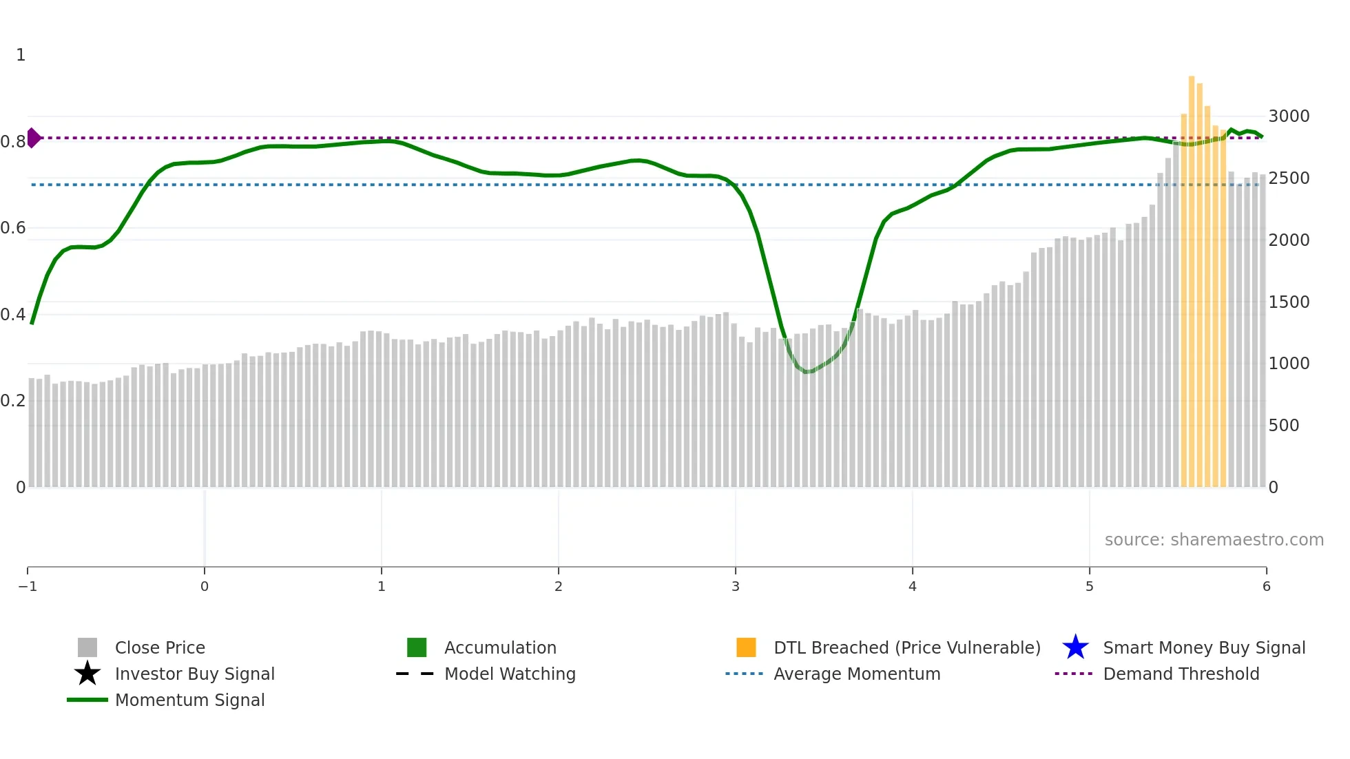 6332 weekly Smart Money chart