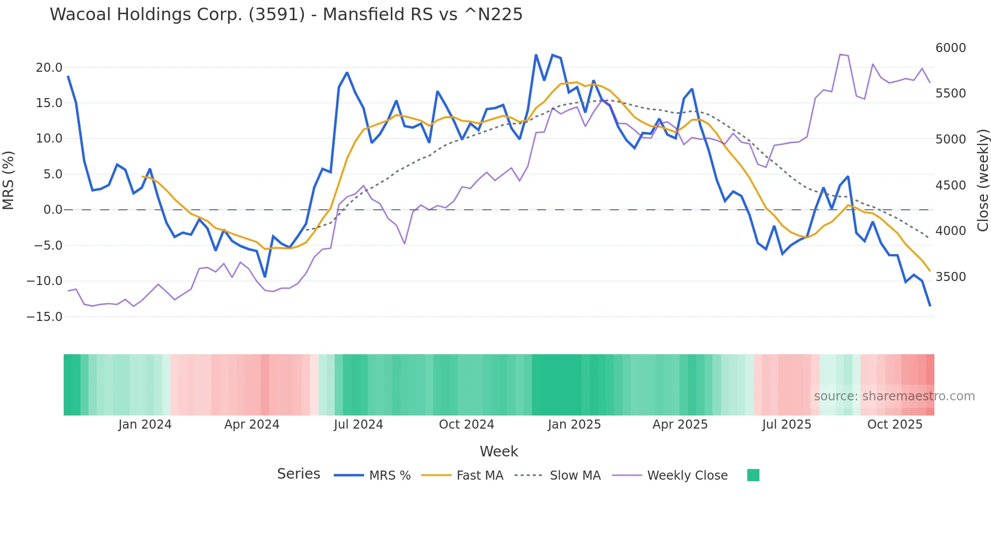 3591 Mansfield Relative Strength chart