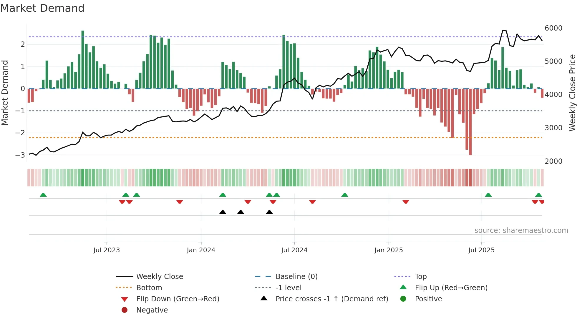 3591 weekly Market Demand chart