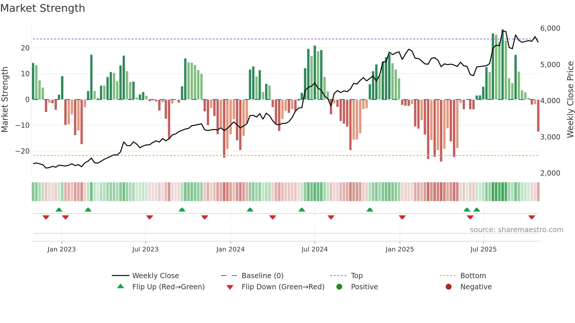 3591 weekly Market Strength chart
