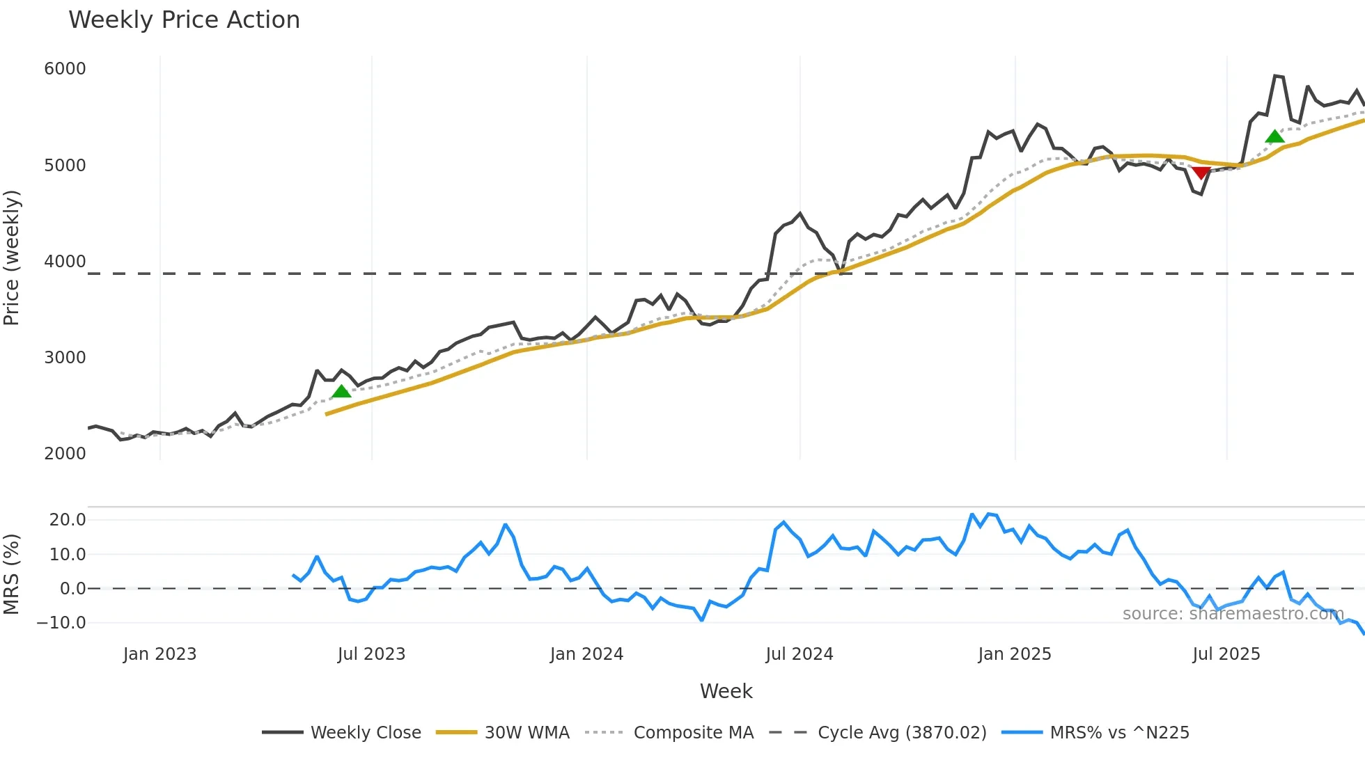 3591 weekly Price Action chart, closing 2025-10-27