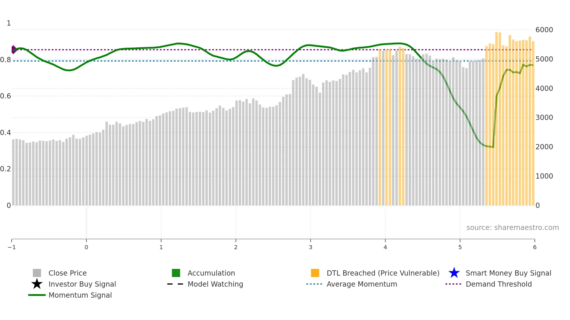 3591 weekly Smart Money chart