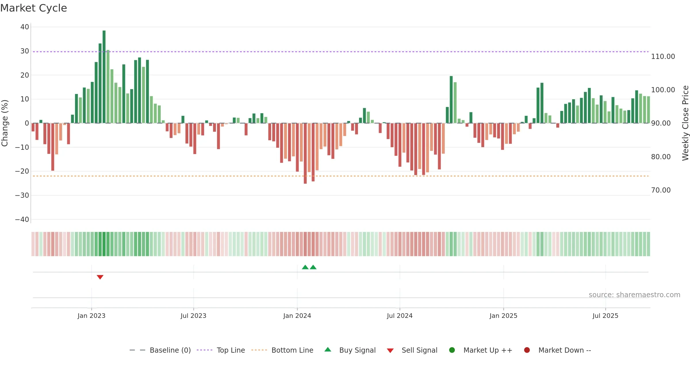 2020 weekly Market Cycle chart, closing 2025-09-15.