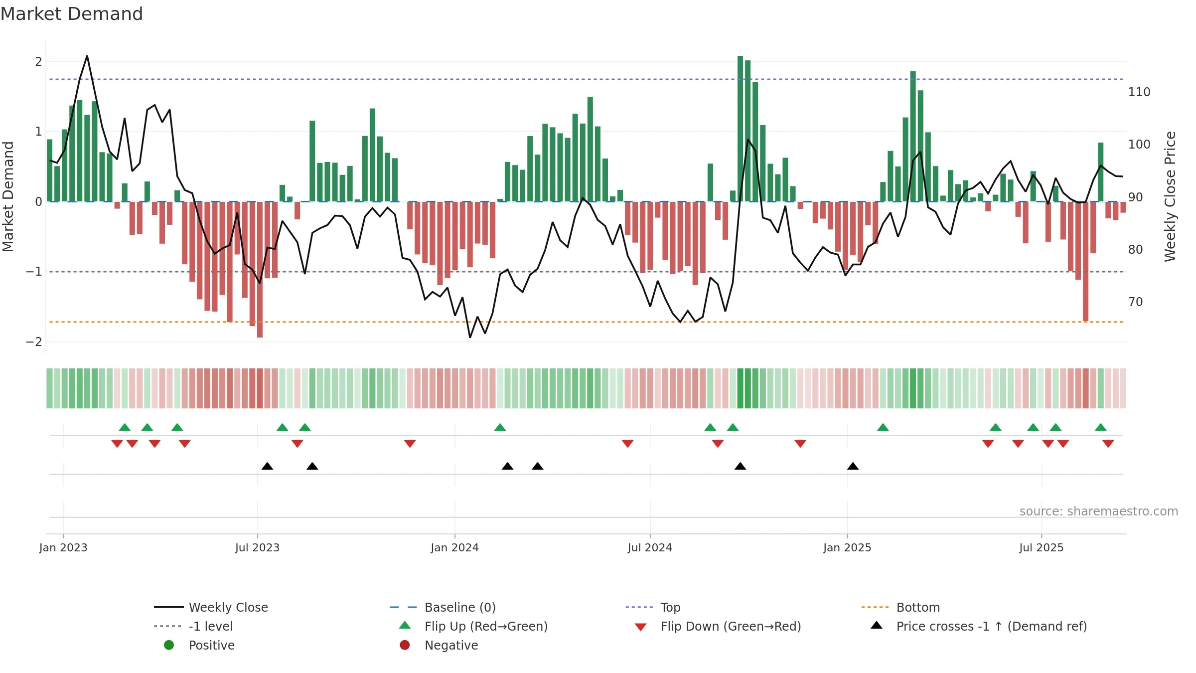 2020 weekly Market Demand chart, closing 2025-09-15.