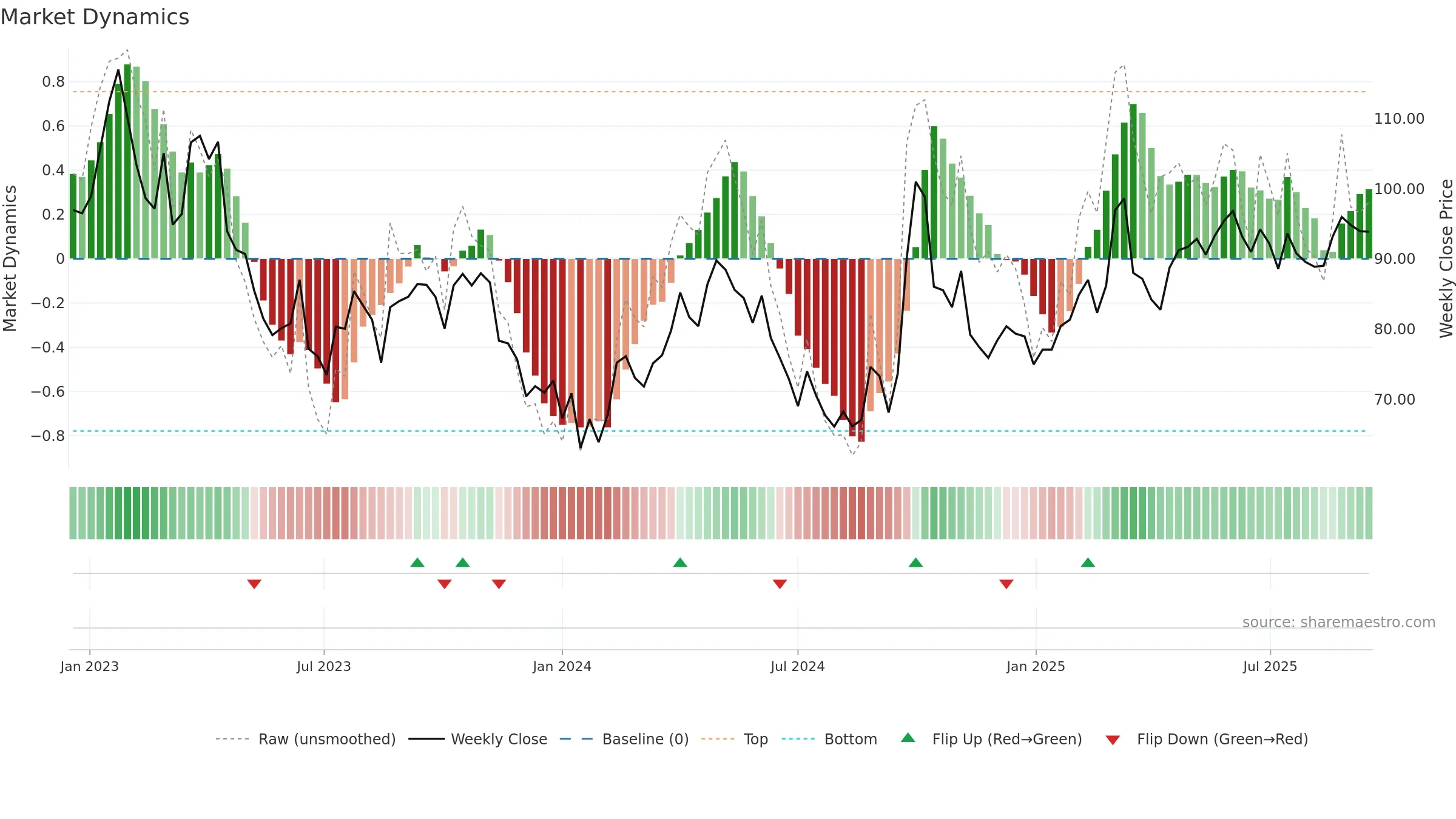 2020 weekly Market Dynamics chart, closing 2025-09-15.