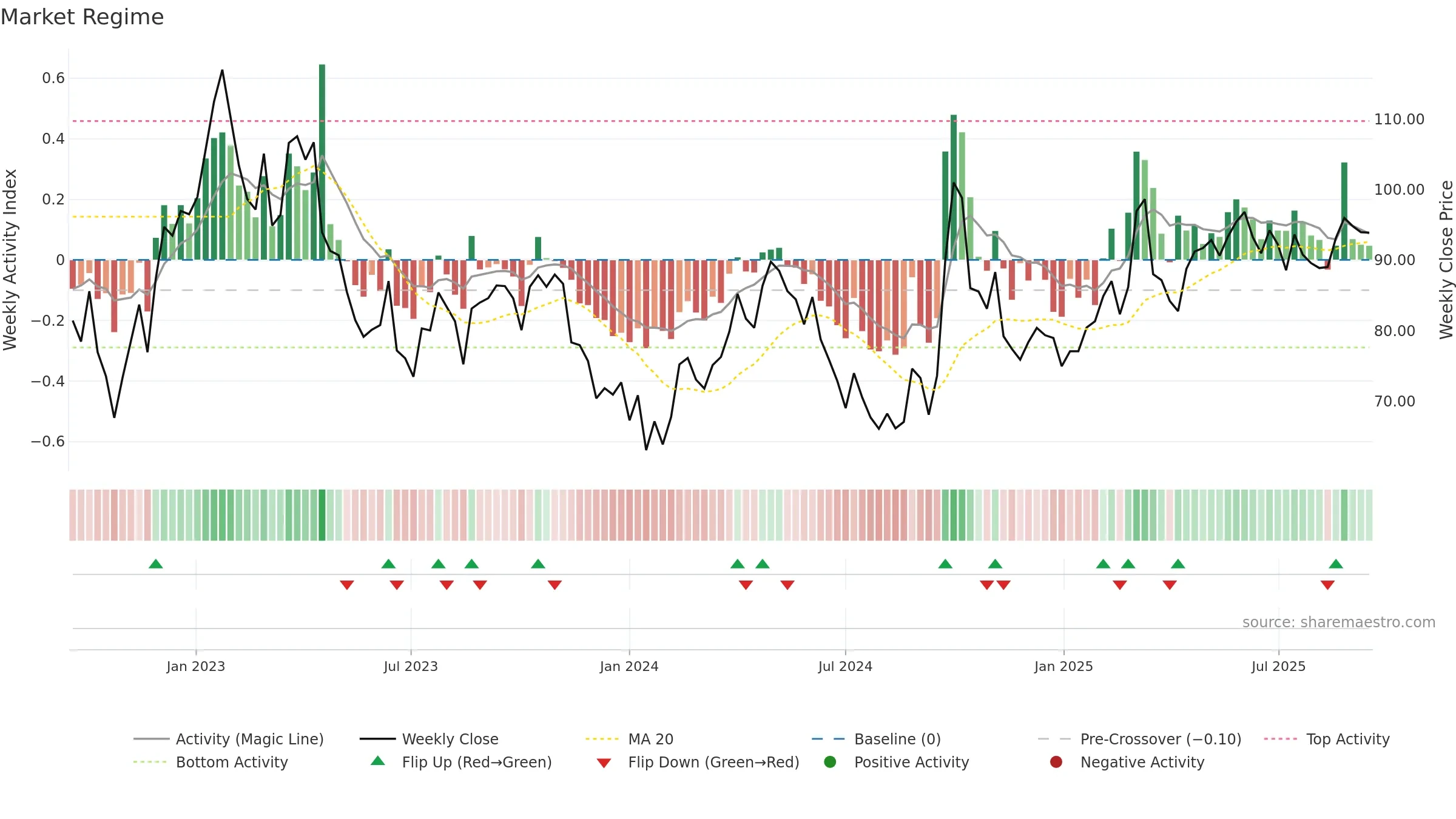 2020 weekly Market Snapshot chart, closing 2025-09-15.