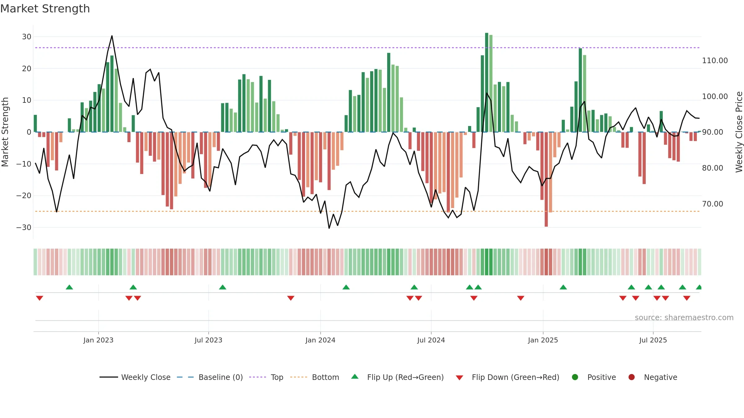 2020 weekly Market Strength chart, closing 2025-09-15.
