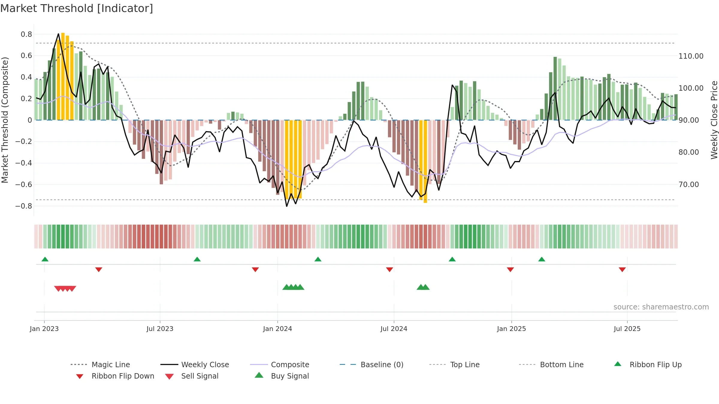2020 weekly Market Threshold chart, closing 2025-09-15.