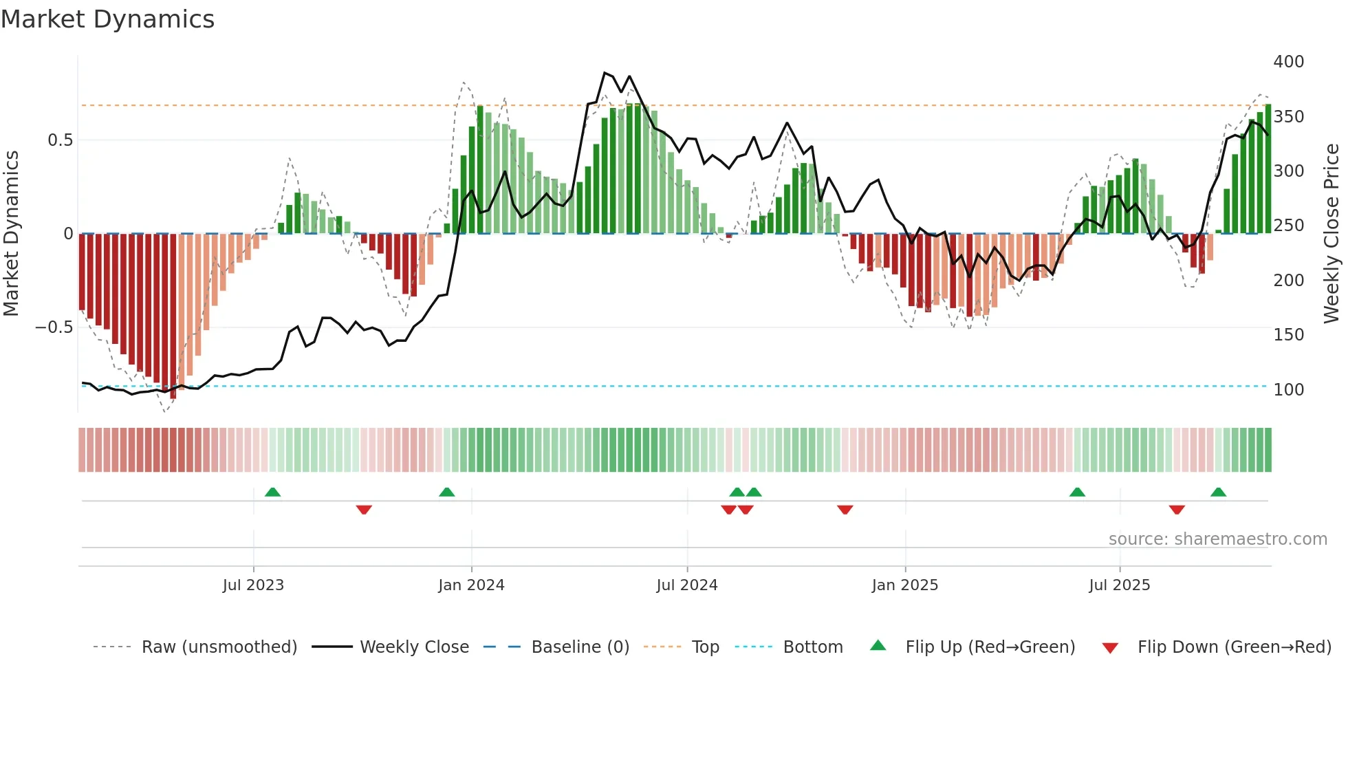 HINDCOPPER weekly Market Dynamics chart