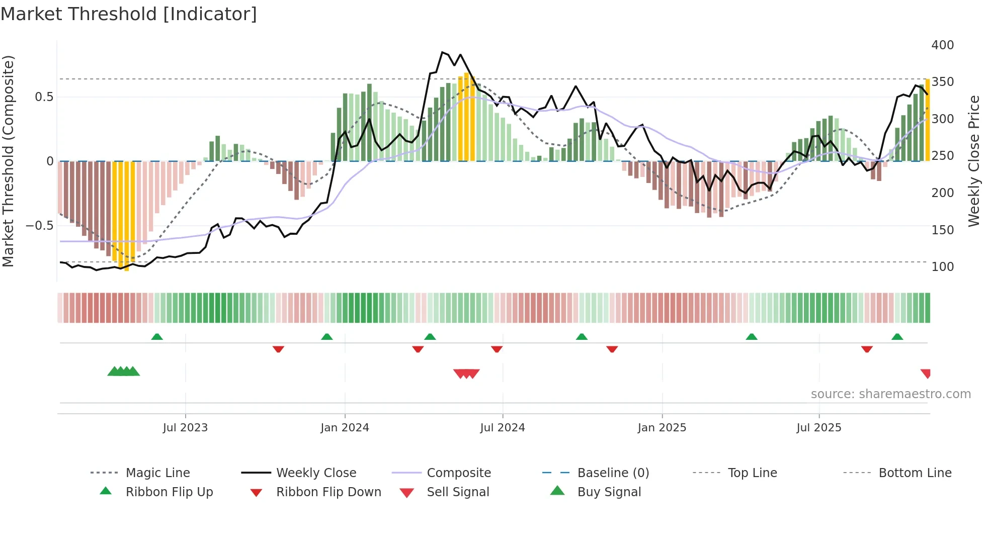 HINDCOPPER weekly Market Threshold chart