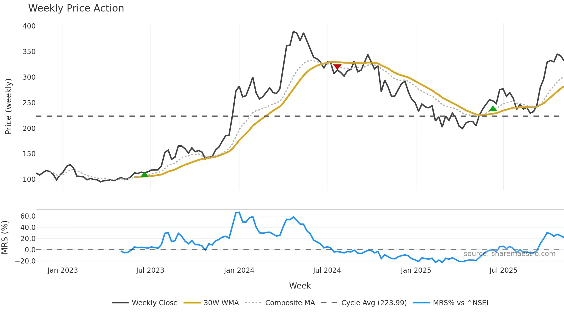 HINDCOPPER weekly Price Action chart, closing 2025-11-03