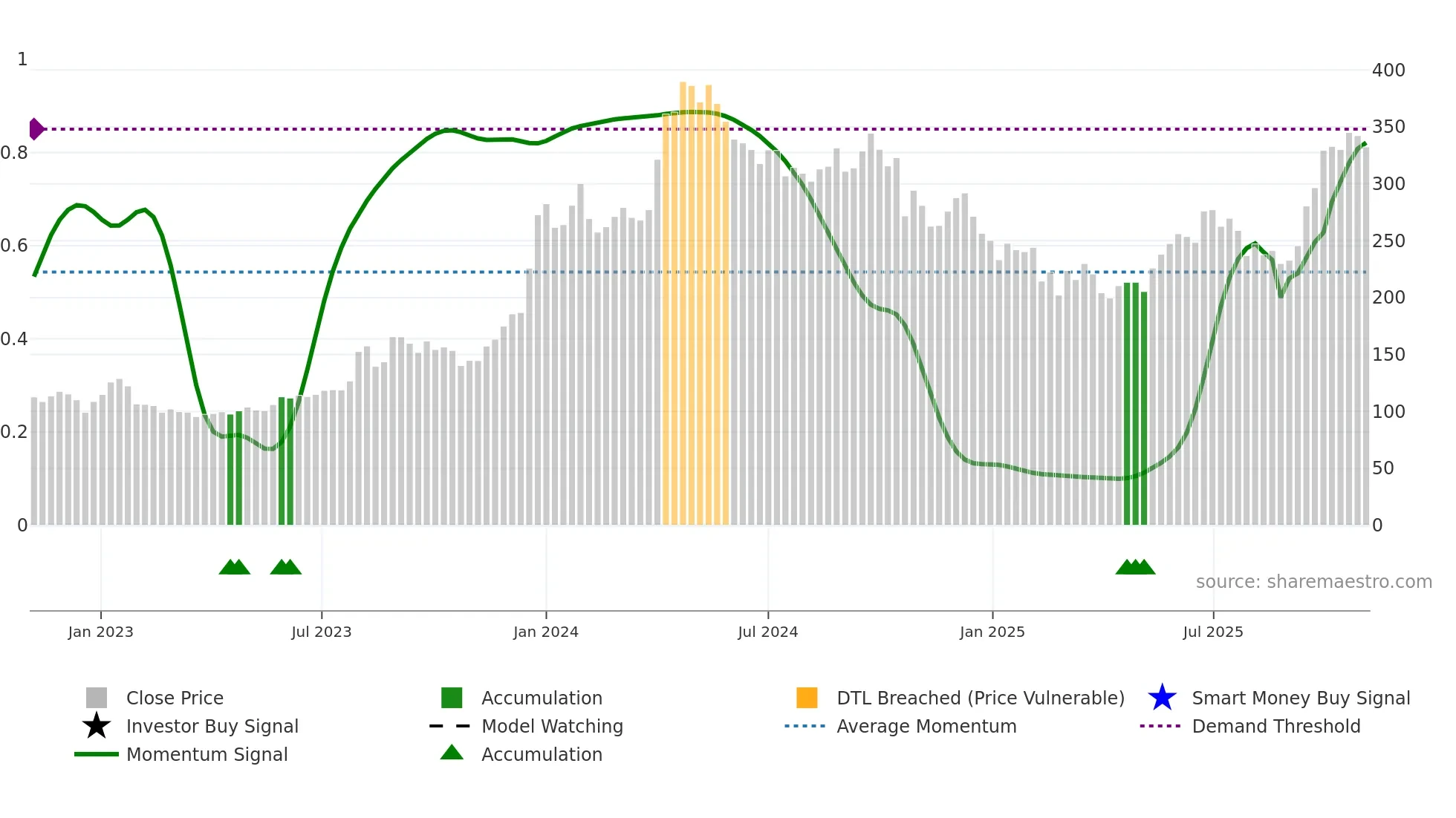 HINDCOPPER weekly Smart Money chart