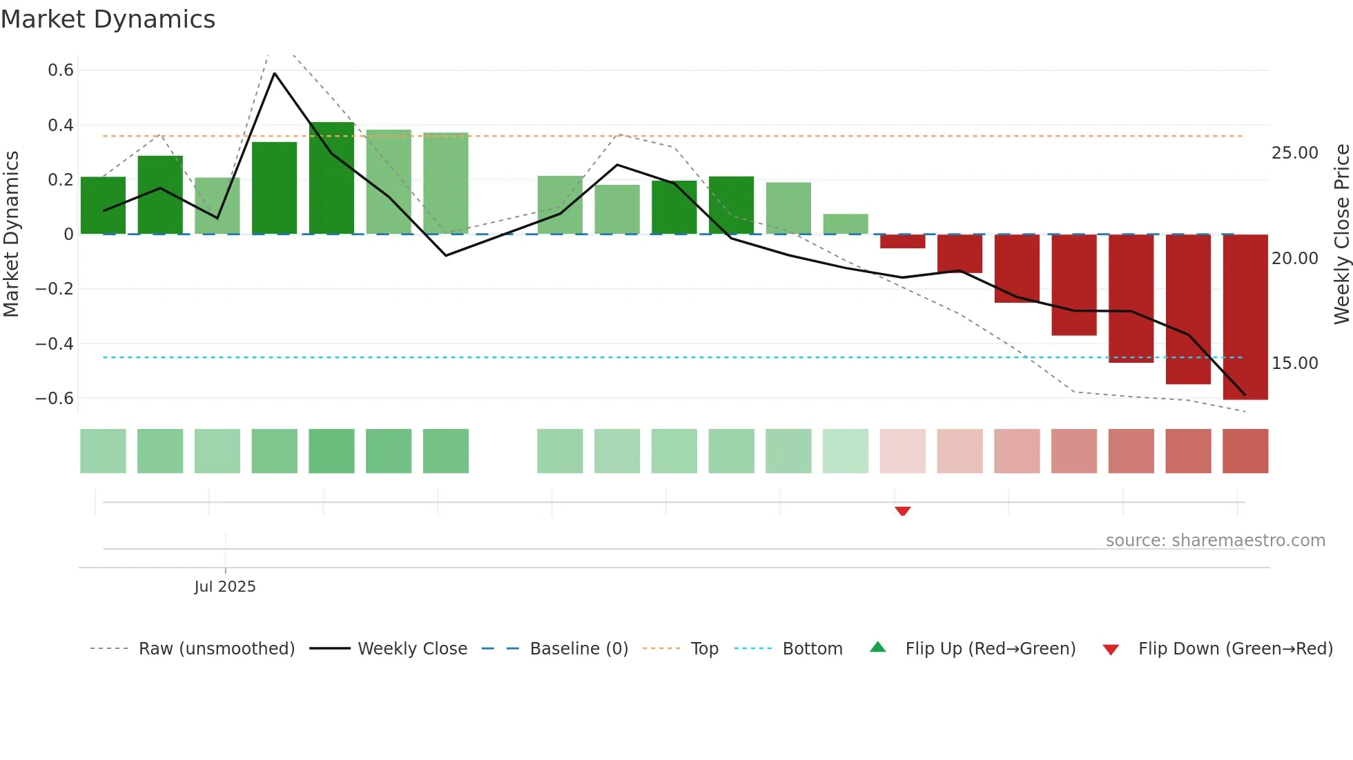 AIRO weekly Market Dynamics chart