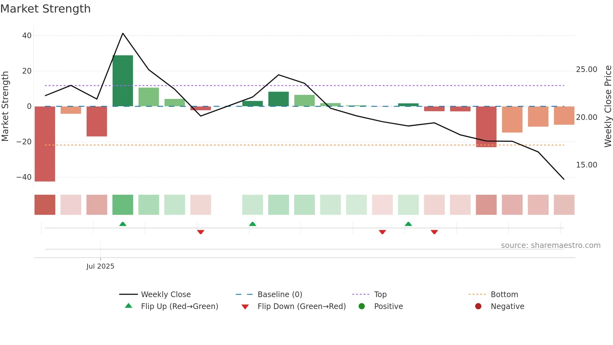 AIRO weekly Market Strength chart