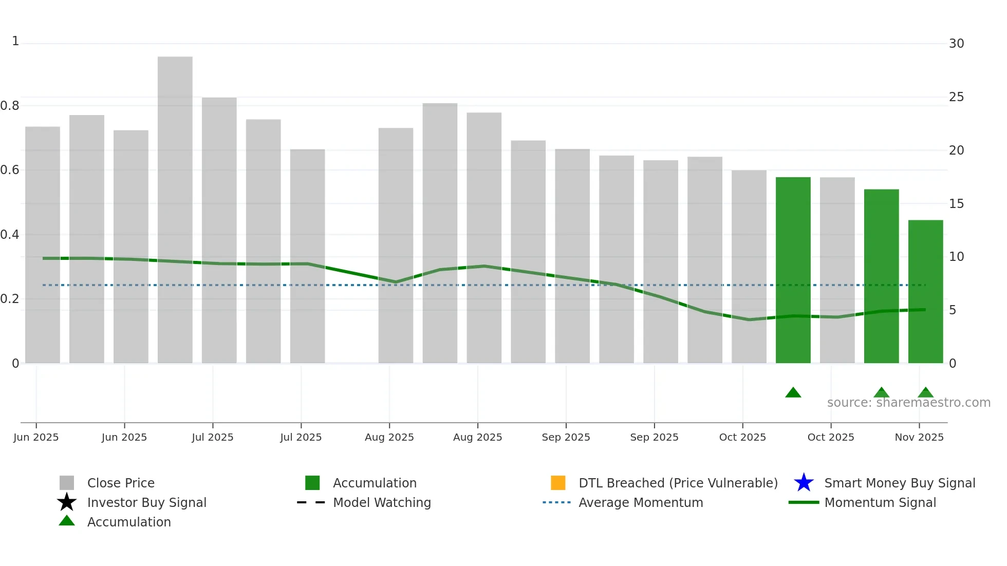 AIRO weekly Smart Money chart