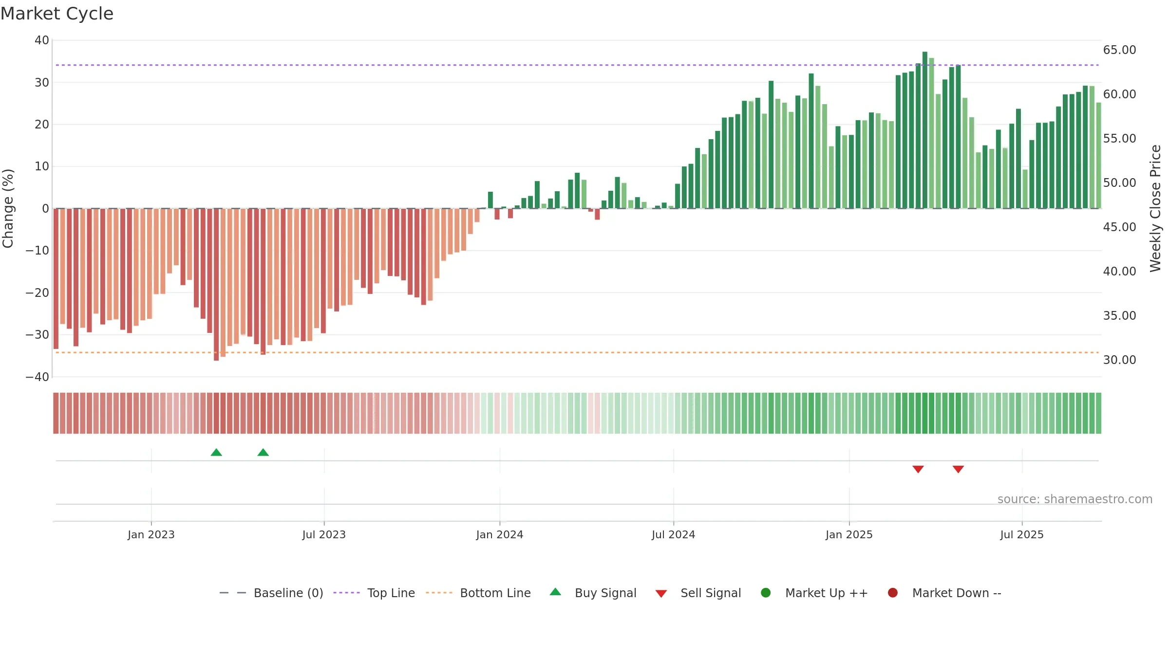FNF weekly Market Cycle chart, closing 2025-09-19.